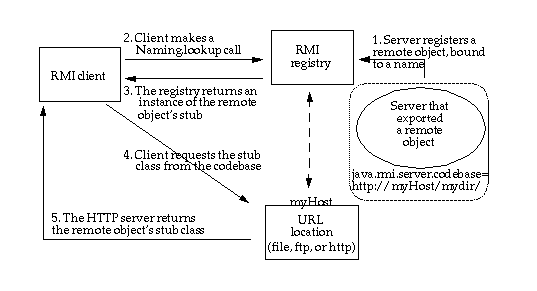 illustrates the first 5 steps of the stub downloadling process, as listed below