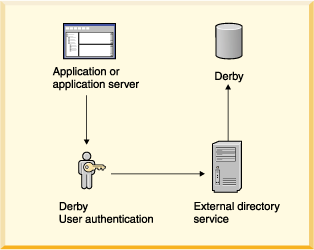 This figure shows Derby
handling user authentication using an external service.